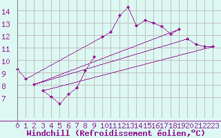 Courbe du refroidissement olien pour Croisette (62)