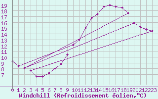 Courbe du refroidissement olien pour Wolfsegg