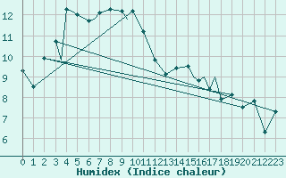 Courbe de l'humidex pour Svolvaer / Helle