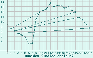 Courbe de l'humidex pour Llanes