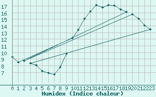 Courbe de l'humidex pour Mauroux (32)