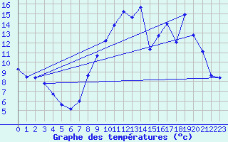 Courbe de tempratures pour Dun (18)