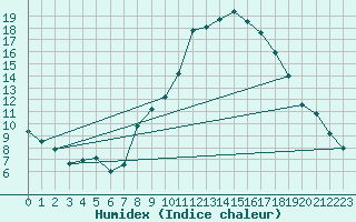 Courbe de l'humidex pour Toussus-le-Noble (78)