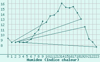 Courbe de l'humidex pour Rostherne No 2