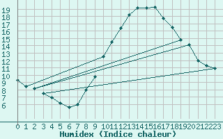 Courbe de l'humidex pour Albacete