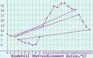 Courbe du refroidissement olien pour Lamballe (22)
