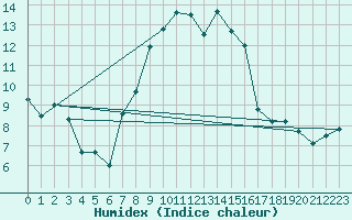 Courbe de l'humidex pour Puerto de San Isidro