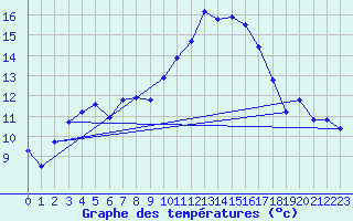 Courbe de tempratures pour Estoher (66)