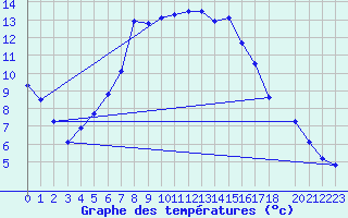 Courbe de tempratures pour Aursjoen