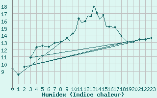 Courbe de l'humidex pour Casement Aerodrome