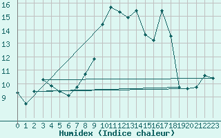 Courbe de l'humidex pour Deauville (14)