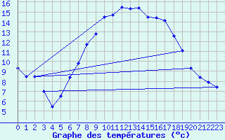 Courbe de tempratures pour Kramolin-Kosetice