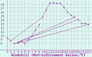 Courbe du refroidissement olien pour Emden-Koenigspolder