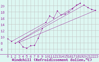 Courbe du refroidissement olien pour Dunkerque (59)