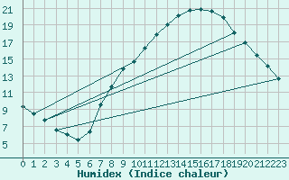 Courbe de l'humidex pour Valladolid