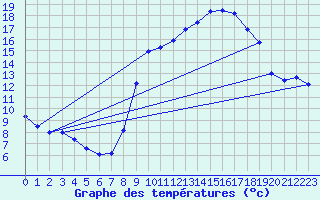 Courbe de tempratures pour Mnigoute (79)