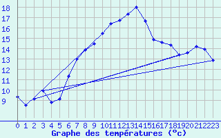 Courbe de tempratures pour Lauwersoog Aws