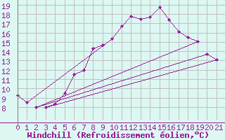 Courbe du refroidissement olien pour Moenchengladbach-Hil