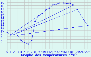 Courbe de tempratures pour Elsenborn (Be)
