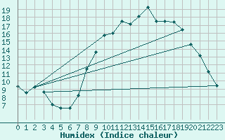 Courbe de l'humidex pour Lyneham