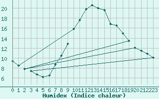 Courbe de l'humidex pour Padrn