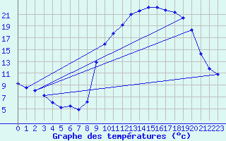 Courbe de tempratures pour Allos (04)