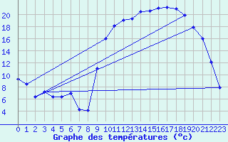 Courbe de tempratures pour Eus (66)