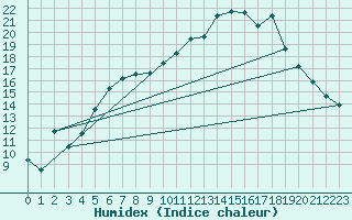 Courbe de l'humidex pour Le Mans (72)