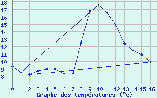 Courbe de tempratures pour Agnieres-en-Devoluy (05)