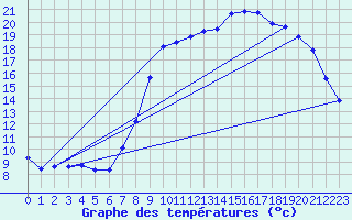 Courbe de tempratures pour Xonrupt-Longemer (88)