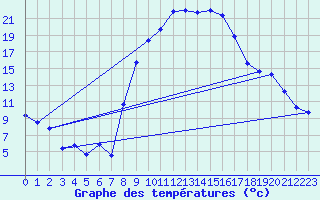 Courbe de tempratures pour Caravaca Fuentes del Marqus