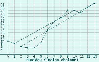 Courbe de l'humidex pour Veilsdorf