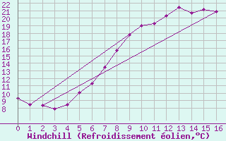 Courbe du refroidissement olien pour Orskar