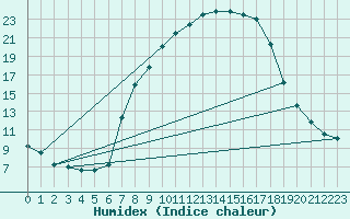 Courbe de l'humidex pour Waghaeusel-Kirrlach