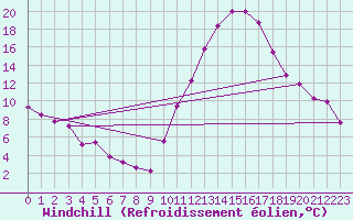 Courbe du refroidissement olien pour Tthieu (40)