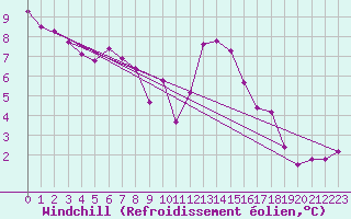 Courbe du refroidissement olien pour La Dle (Sw)
