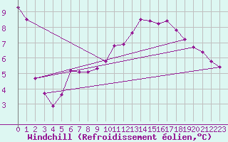 Courbe du refroidissement olien pour Landser (68)