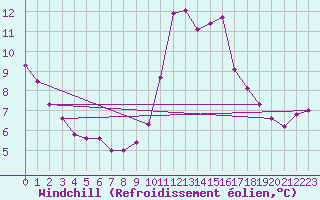 Courbe du refroidissement olien pour Saint-Andre-de-la-Roche (06)