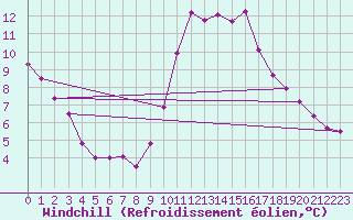 Courbe du refroidissement olien pour Mcon (71)