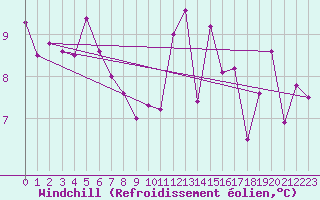 Courbe du refroidissement olien pour Nantes (44)