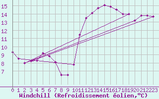 Courbe du refroidissement olien pour Marquise (62)