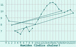 Courbe de l'humidex pour Brocken