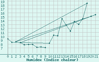 Courbe de l'humidex pour Tracardie