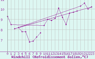 Courbe du refroidissement olien pour Saint Catherine