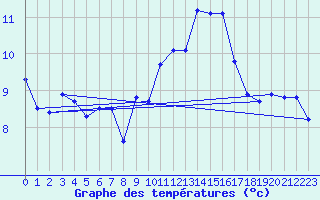 Courbe de tempratures pour Skagsudde