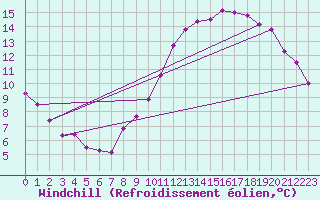 Courbe du refroidissement olien pour Orschwiller (67)