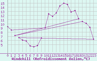 Courbe du refroidissement olien pour Connerr (72)
