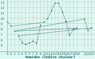 Courbe de l'humidex pour Fahy (Sw)
