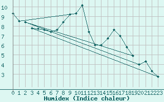 Courbe de l'humidex pour Talarn