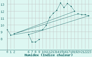 Courbe de l'humidex pour Colmar-Ouest (68)